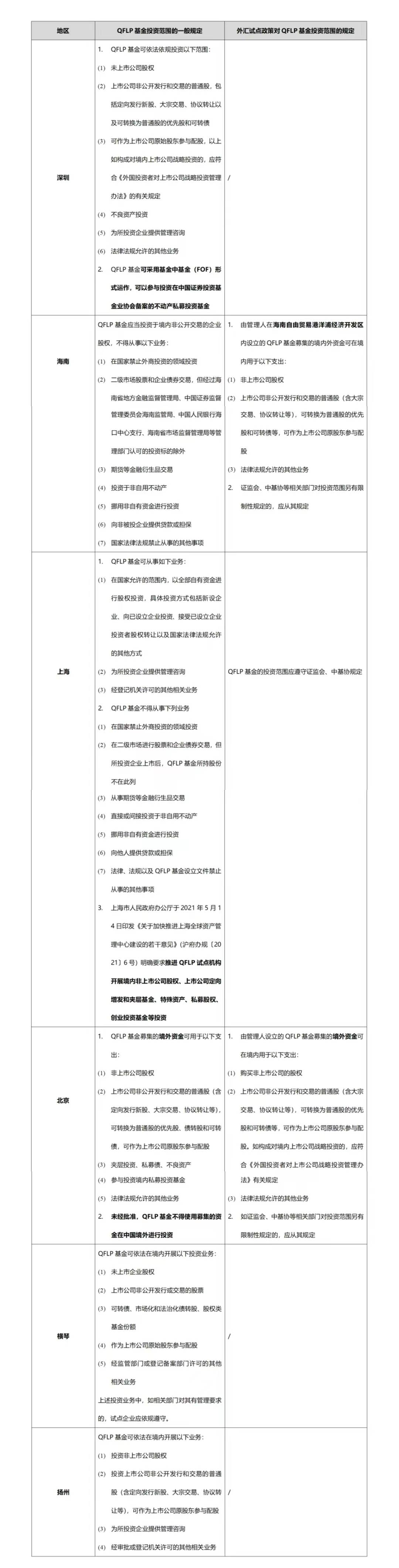 李寿双等：一文了解QFLP最新政策动态—从基金结构/外汇/税务视角