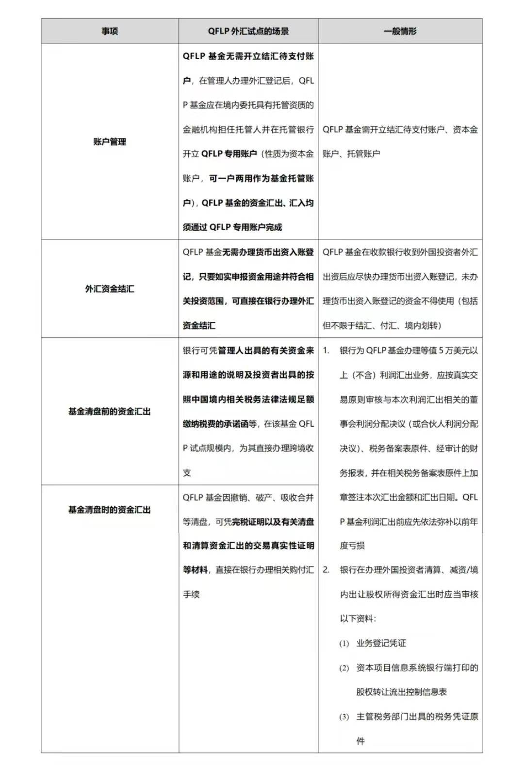 李寿双等：一文了解QFLP最新政策动态—从基金结构/外汇/税务视角