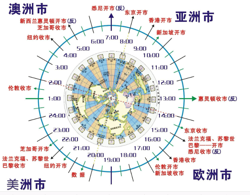 全球主要外汇市场交易时间，国内交易者应该选择哪个时间段进行交易?