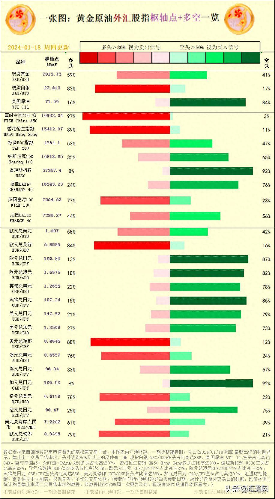 一张图：2024/01/18黄金原油外汇股指"枢纽点+多空占比"一览