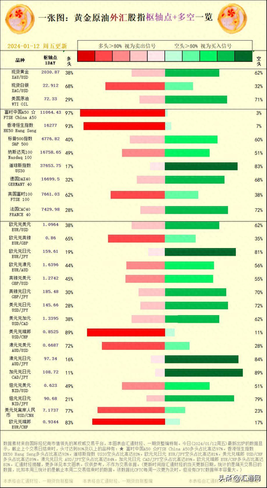 一张图：2024/01/12黄金原油外汇股指"枢纽点+多空占比"一览