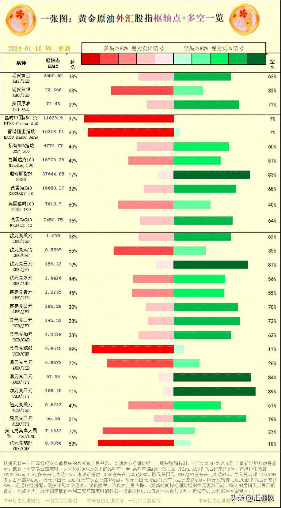 一张图：2024/01/16黄金原油外汇股指"枢纽点+多空占比"一览