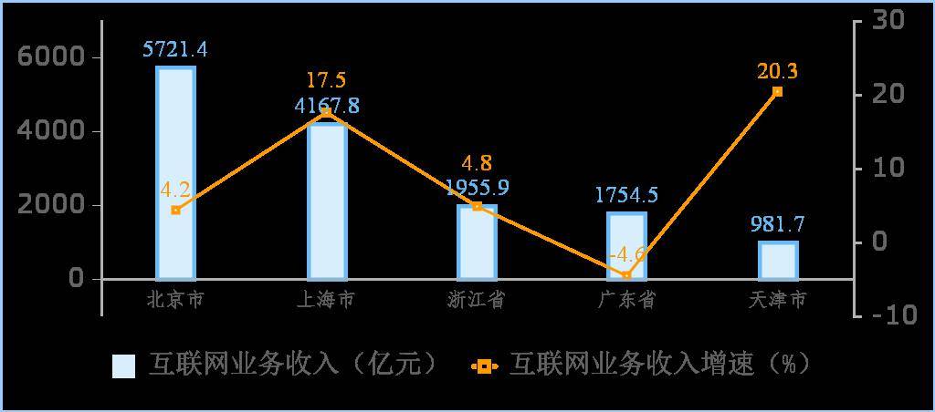 行业讯息 | 2023年互联网和相关服务业运行情况