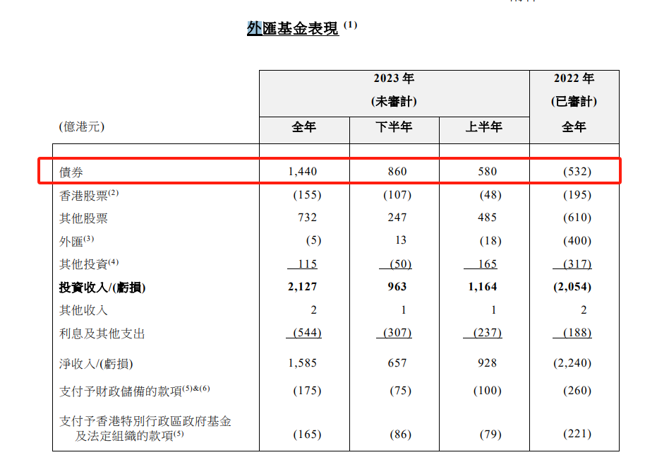 大赚2127亿港元！香港外汇基金投资表现亮眼-基金频道-和讯网