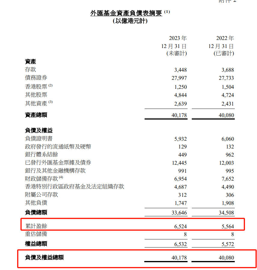 大赚2127亿港元！香港外汇基金投资表现亮眼-基金频道-和讯网