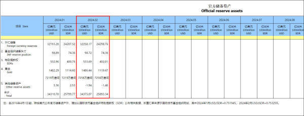 2月末我国外汇储备规模为32258亿美元，外汇局解读