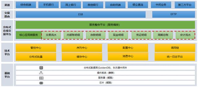 安徽省联社：分布式在线交易查询平台