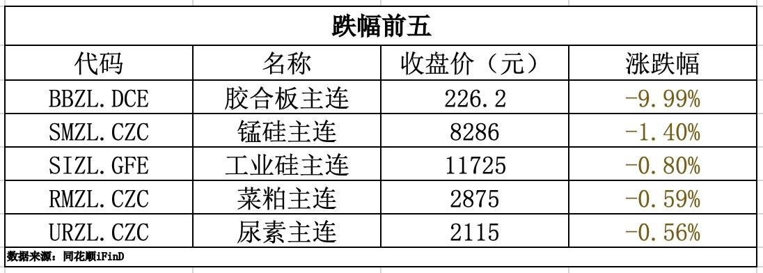 期货早报｜胶合板主连跌近10%；外汇交易中心新增跨式期权组合点击成交品种