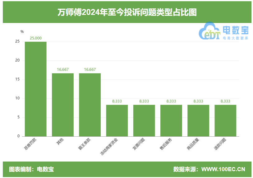 用户投诉“万师傅”平台退费难 恶意扣押保证金