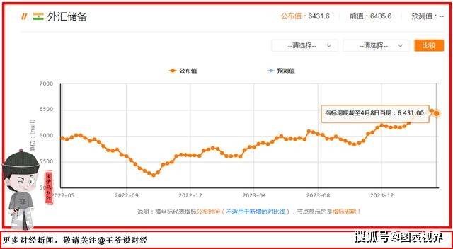 终结7连涨！印度外汇储备意外减少了54亿美元！现在还剩多少？