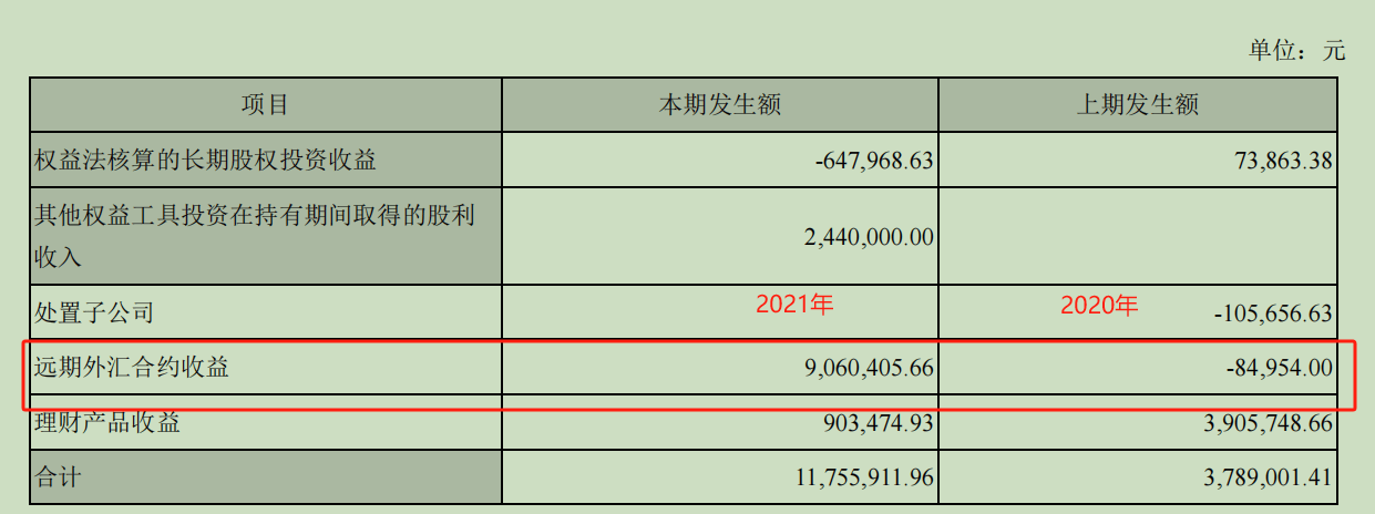 一季度炒外汇亏损3007.74万元？ 外汇业务或成水羊股份一大不确定因素