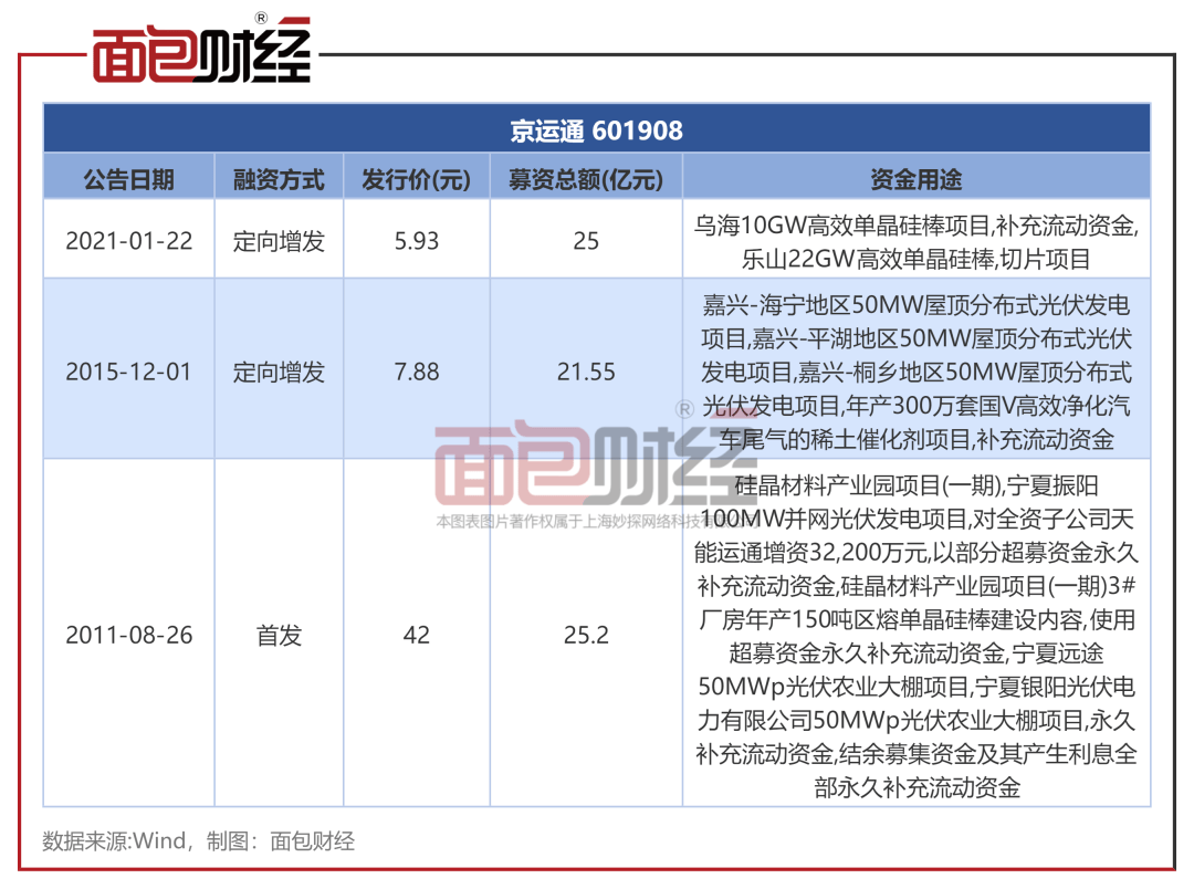 【光伏观察】京运通：一季度亏损4.6亿，去年因违反外汇登记规定被罚