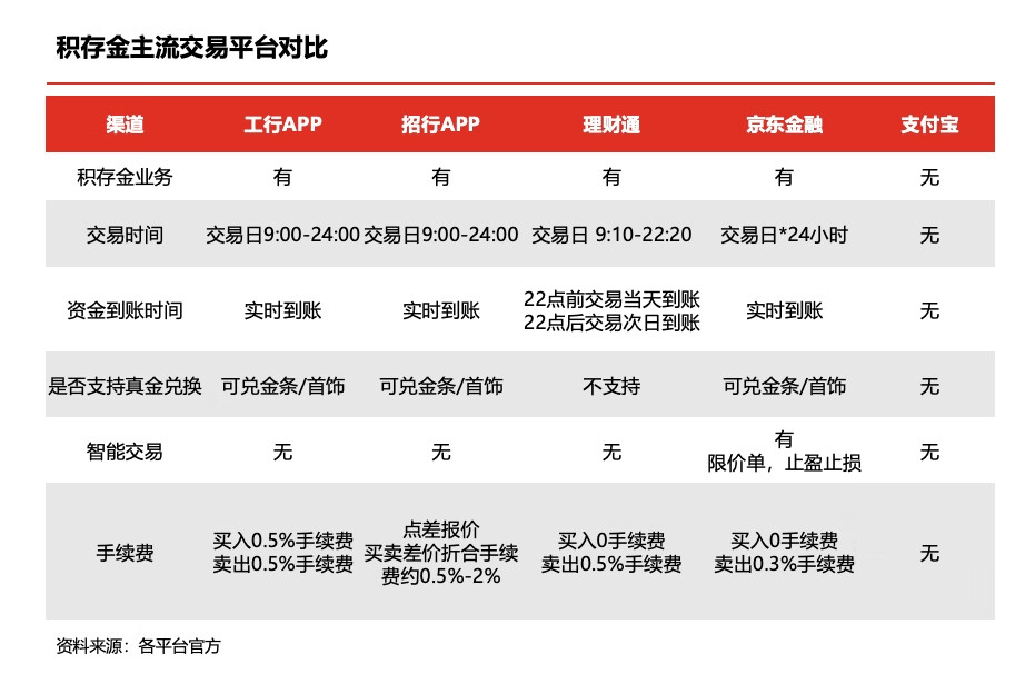 京东金融黄金积存开户数上涨4倍！成黄金交易平台首选