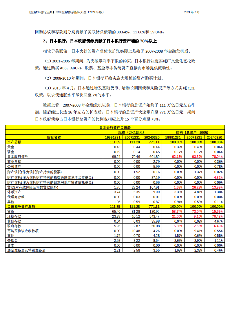 2024中国金融体系指标大全