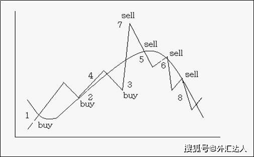 干货分享：那些想赚钱的外汇小白，试试这两个核心技术指标吧！