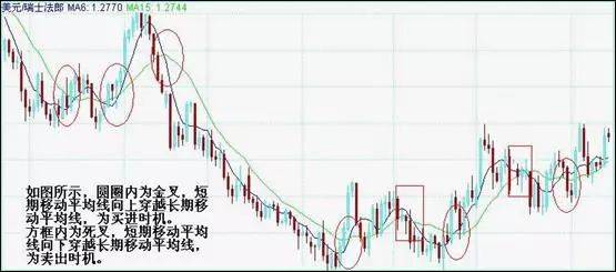 干货分享：那些想赚钱的外汇小白，试试这两个核心技术指标吧！