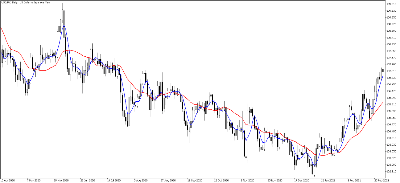 CPT Markets交易课堂：外汇交易中，投资者如何结合多个指标进行分析？