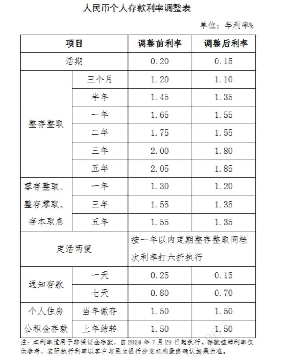 事关存款！多家银行宣布：下调