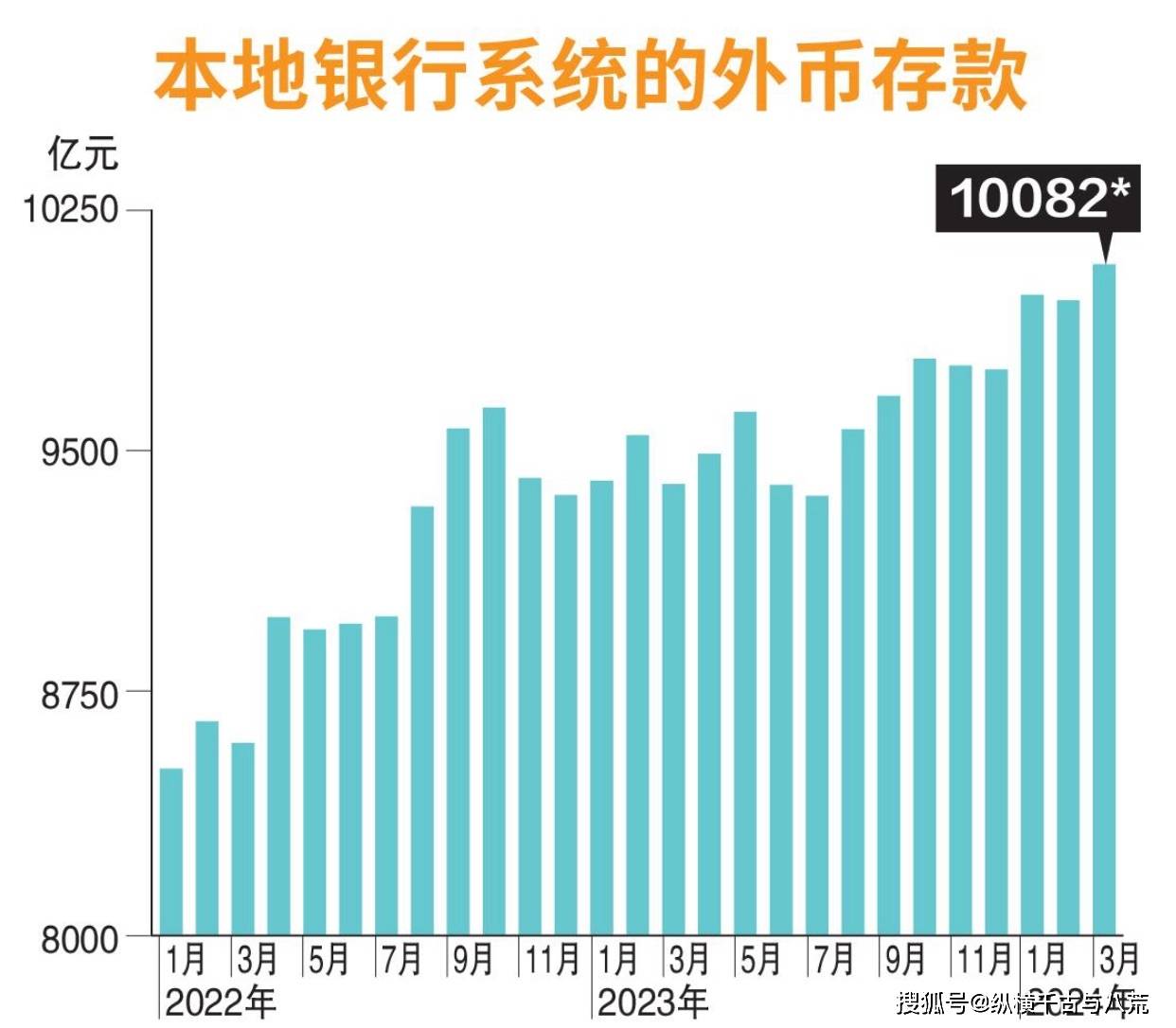 新加坡外汇存款增长强劲，首破万亿元大关