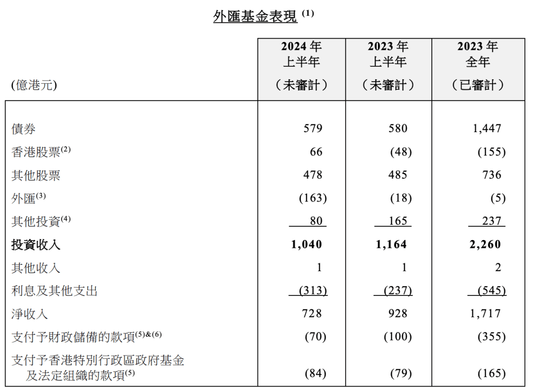 香港外汇基金，投资收益超千亿