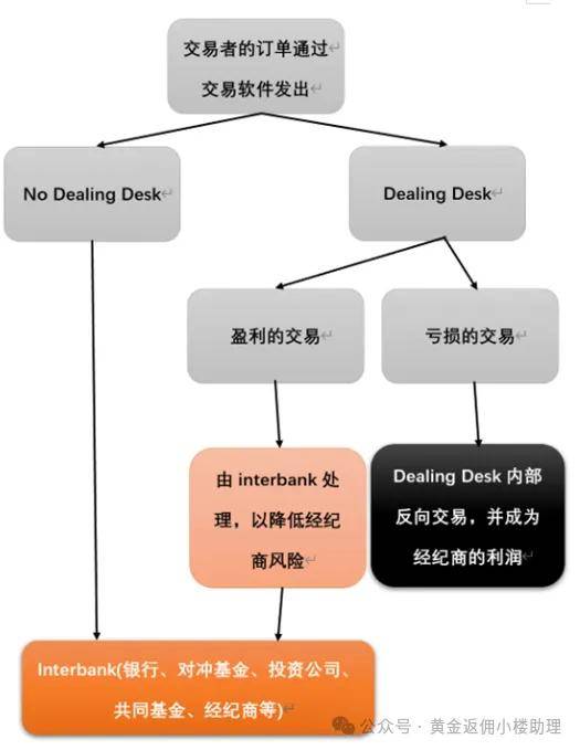 外汇交易平台详细分类介绍，让你看懂外汇中的MM、STP与ECN的不同！