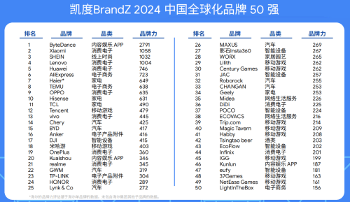 中国出海电商平台“出海四小龙”位列 中国全球化品牌50强前10