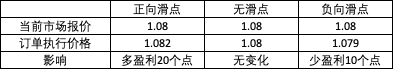 外汇交易中什么是滑点，如何避免滑点带来的损失？