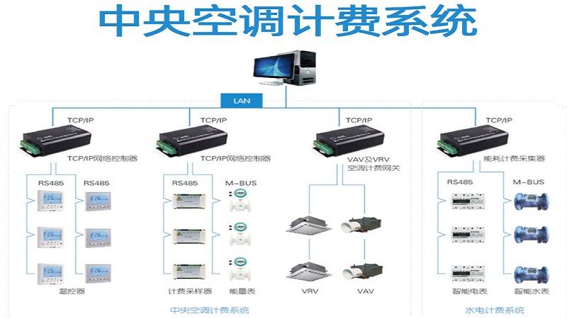 襄阳中央空调计费系统-计费系统报价-实时监控