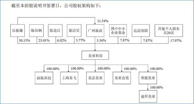 美亚科技捉襟见肘，分红却占拟募资额近四成？