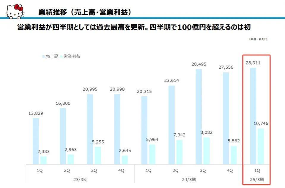 三丽鸥上半年销售额超27亿，中国占3亿