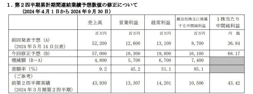 三丽鸥上半年销售额超27亿，中国占3亿