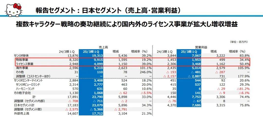 三丽鸥上半年销售额超27亿，中国占3亿