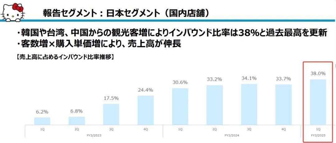 三丽鸥上半年销售额超27亿，中国占3亿