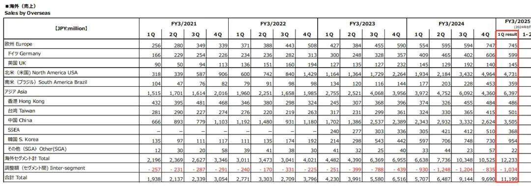 三丽鸥上半年销售额超27亿，中国占3亿