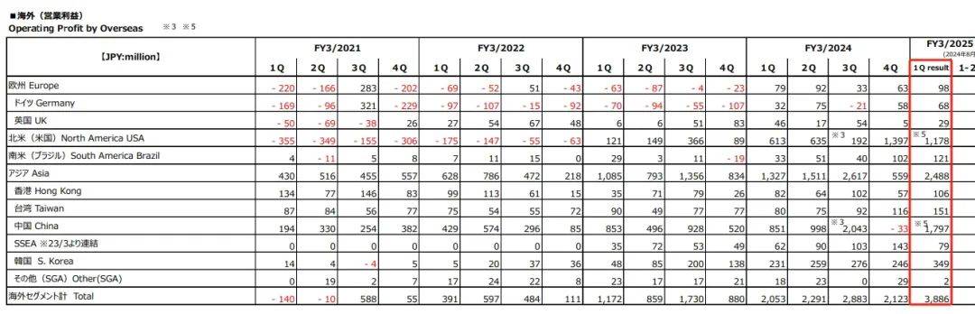 三丽鸥上半年销售额超27亿，中国占3亿