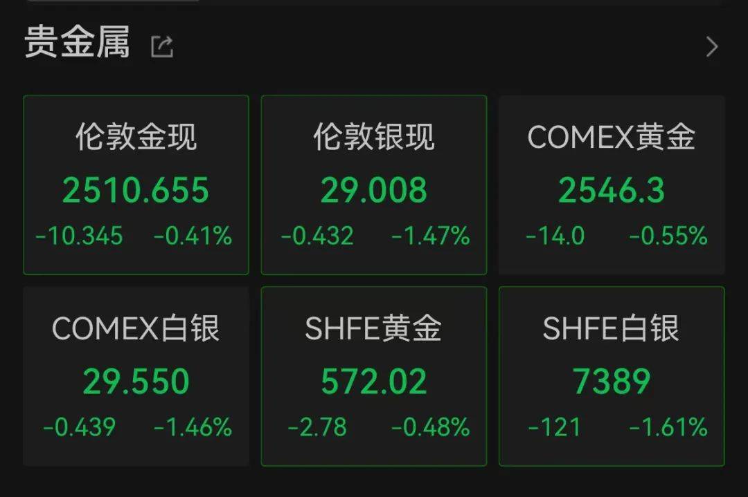 深夜，黄金、白银跳水！拜登发声！