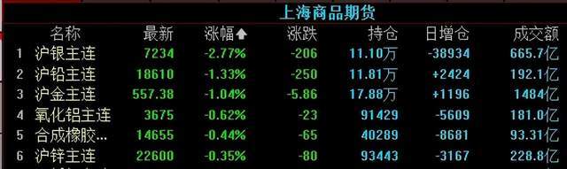 黄金、白银突然全线大跳水