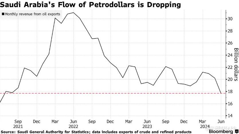 油价跌跌不休 IMF警告沙特经常账户将转为赤字