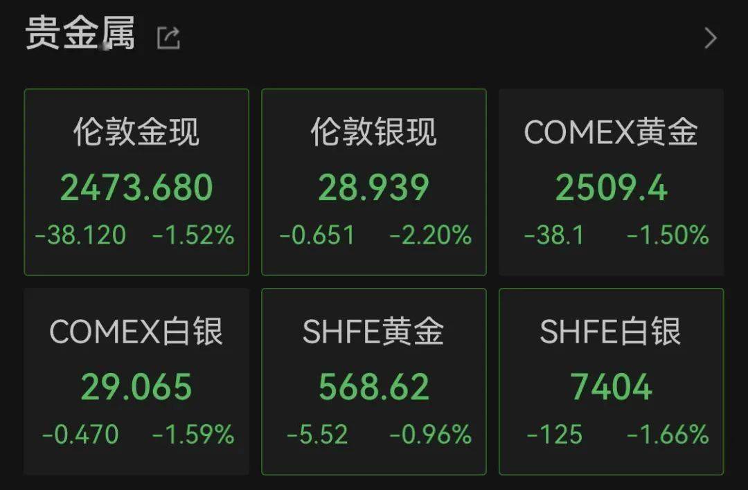 深夜！黄金、白银，突然暴跌！什么情况？