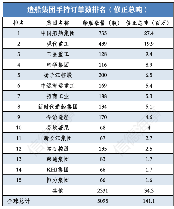 全球Top 15船厂排名！