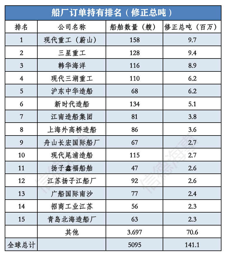 全球Top 15船厂排名！