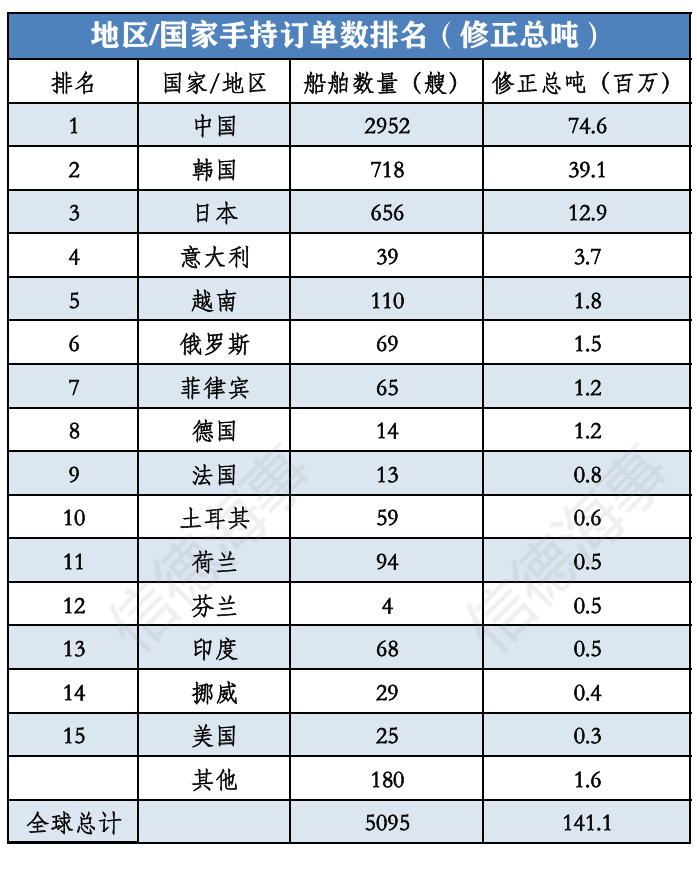 全球Top 15船厂排名！