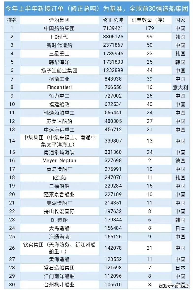 全球前30强造船集团最新排名