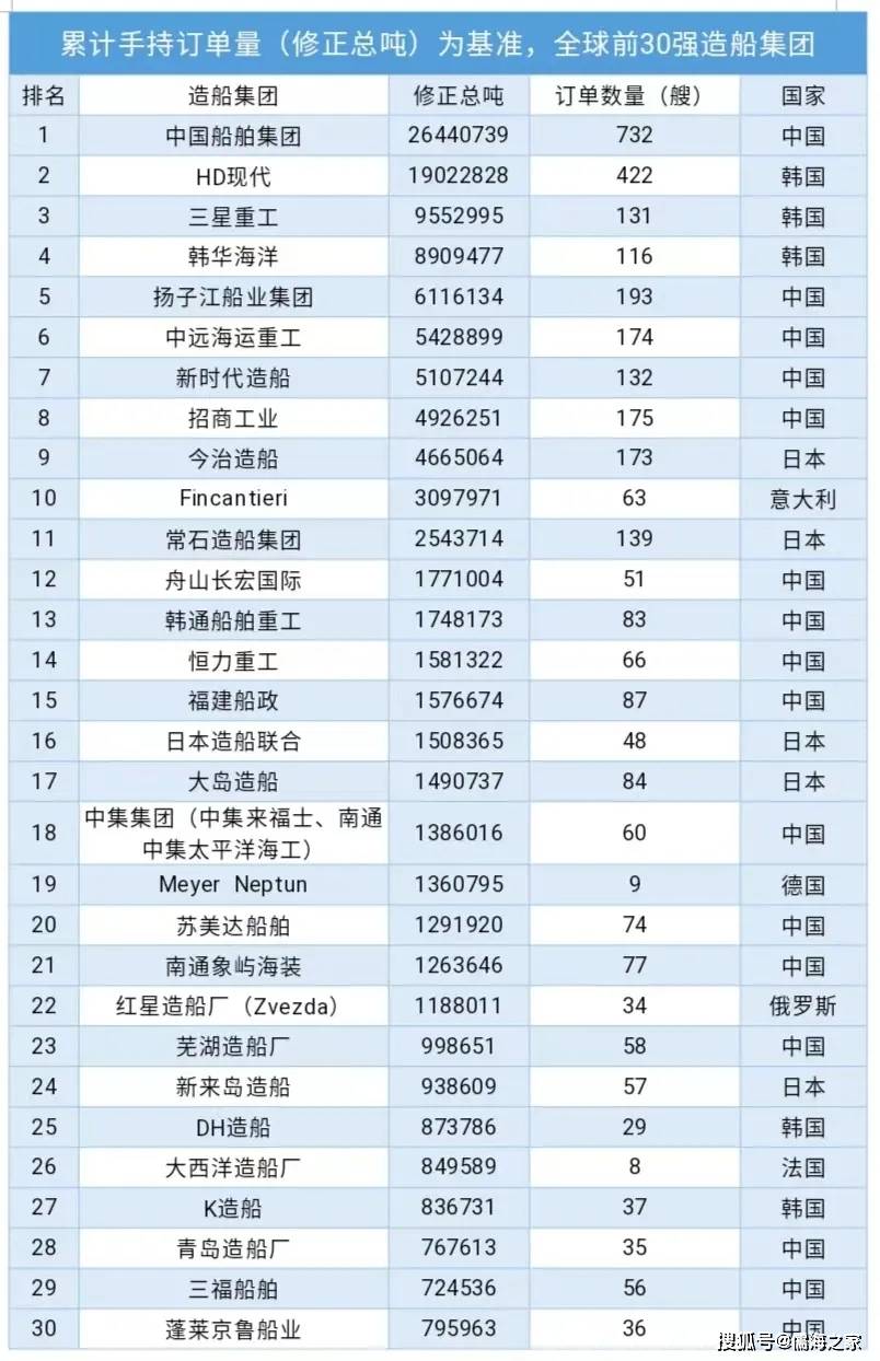 全球前30强造船集团最新排名