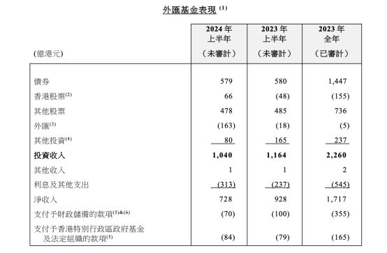 炒港股赚了66亿港元！上半年香港外汇基金大赚上千亿港元