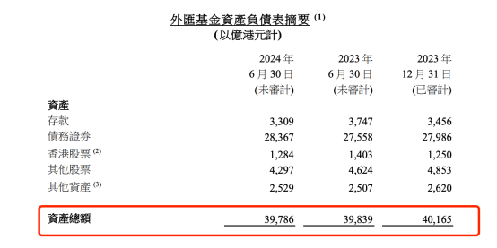 炒港股赚了66亿港元！上半年香港外汇基金大赚上千亿港元