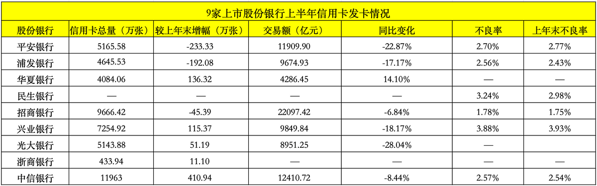 6家上市股份行信用卡交易额萎缩！