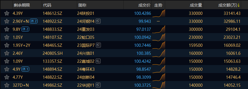 交易所信用（非金）债券今日成交额最高的三只债券为：24陕投01、24河钢Y4、24重发03