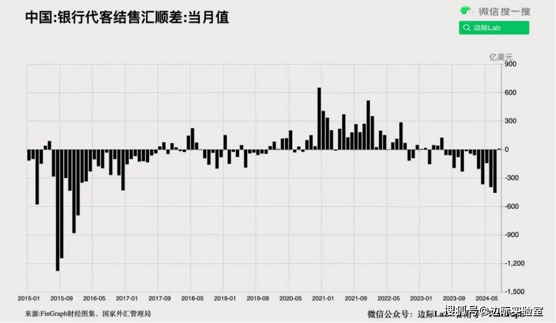 银行外汇数据突然出现逆转！