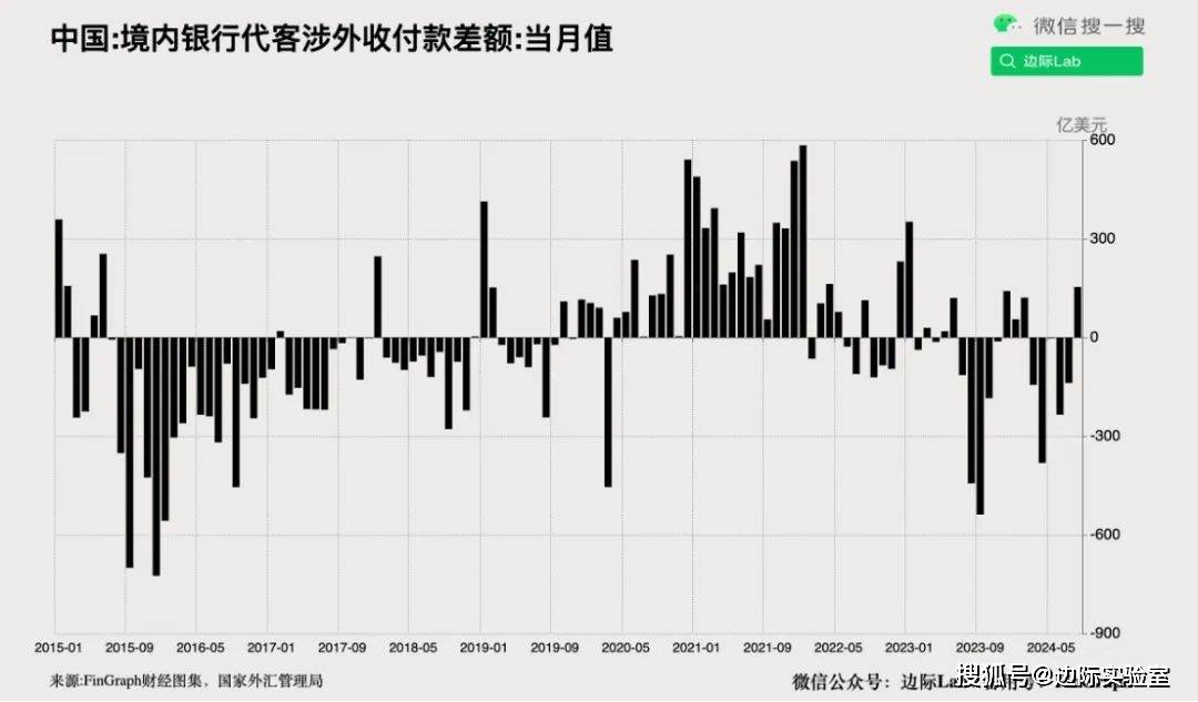 银行外汇数据突然出现逆转！